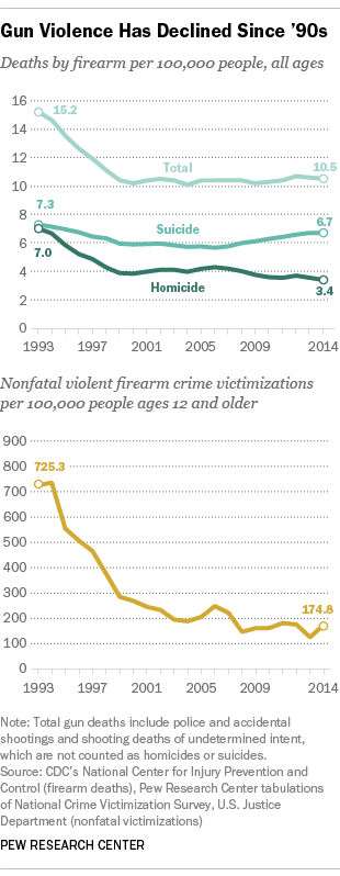 pew_research_us_gun_violence_since_1990