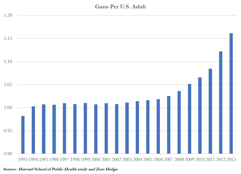 Guns Per Adult Chart